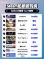 🔥Last Epoch登顶Steam热榜！🎮