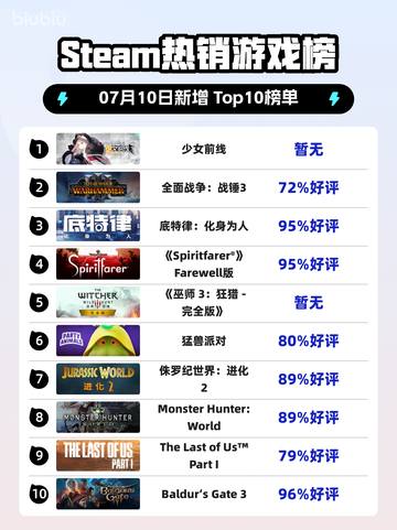 🎮《少女前线》登顶Steam热销榜！🔥截图1