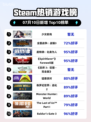 🎮《少女前线》登顶Steam热销榜！🔥