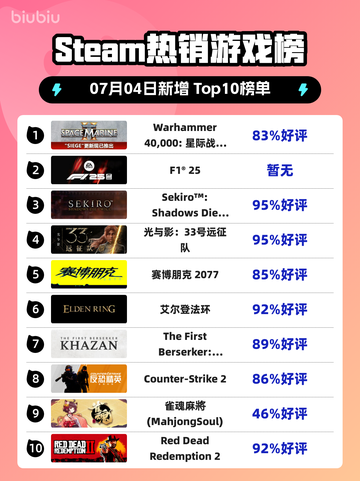 🔥《星际战士2》登顶Steam热榜！💥截图1