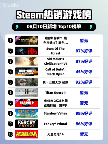 🔥《使命召唤》新季登顶Steam热榜！💥截图1