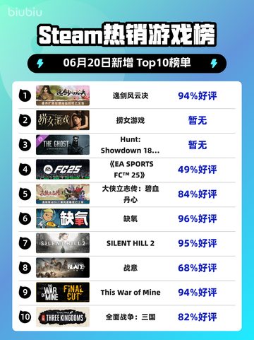 🔥Steam热销榜首易主！《逸剑风云决》✨强势登顶🔥截图1