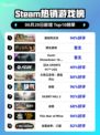 🔥Steam热销榜首易主！《逸剑风云决》✨强势登顶🔥