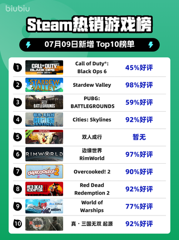 🔥《COD19》登顶Steam热榜！💥截图1
