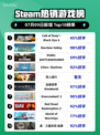 🔥《COD19》登顶Steam热榜！💥