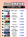 Steam热销游戏榜底特律：化身为人登顶