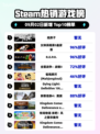 🔥纸房子登顶Steam热榜！🎮💥