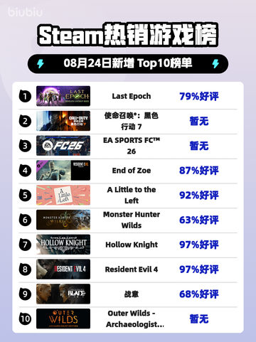 🔥Last Epoch登顶Steam热榜！🎮截图1