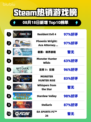 🔥生化危机4登顶Steam热榜！💥