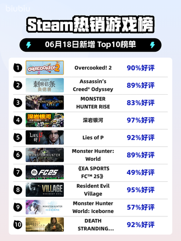 🔥Steam热销榜冠军揭晓！Overcooked! 2🎉登顶✨截图1