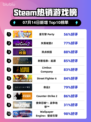 🔥星引擎 Party登顶Steam热榜！🎮