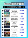 Steam热销游戏榜Milky Way Idle - 银河奶牛放置登顶
