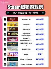 刺客信条：影登顶🔥Steam热销榜👑