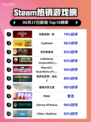 刺客信条：影登顶🔥Steam热销榜👑
