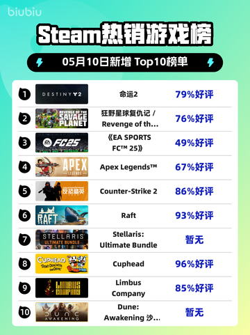 Steam热销游戏榜命运2登顶截图1
