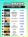 Steam热销游戏榜命运2登顶
