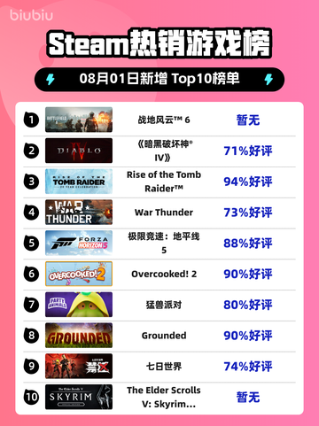 🔥战地风云6登顶Steam热榜！🎮💥截图1