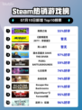 🎮《英勇之地Steam登顶！》🔥