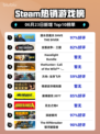 🔥《潜水员戴夫》Steam登顶！🌊🎮