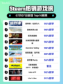 🔥底特律爆火登顶Steam榜首🎮