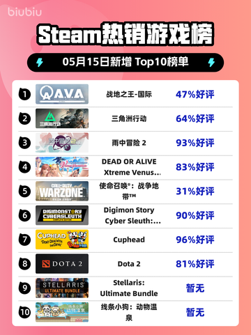 Steam热销游戏榜战地之王-国际登顶截图1