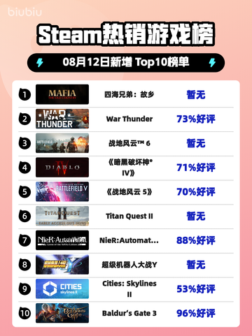 🔥《四海兄弟：故乡》登顶Steam热榜！截图1
