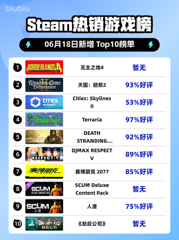🔥Steam热销榜《无主之地4》🔥强势登顶！💥截图1