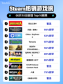 🔥Steam热销榜《无主之地4》🔥强势登顶！💥
