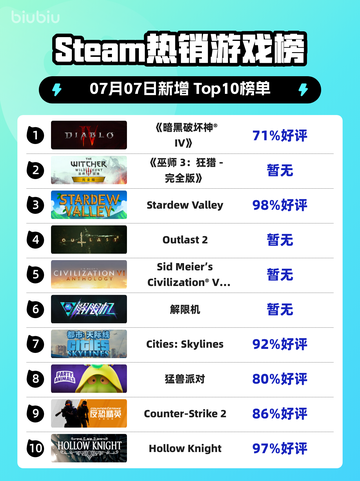 🔥暗黑IV登顶Steam热榜💥截图1