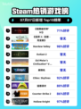 🔥暗黑IV登顶Steam热榜💥