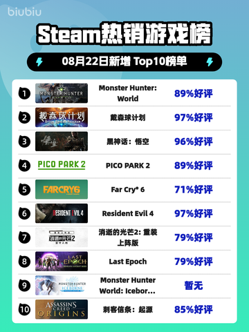 🔥Steam热榜《怪物猎人：世界》登顶！💥🎮截图1