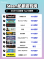 Steam热销游戏榜咩咩启示录登顶