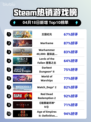 Steam热销游戏榜王国纪元登顶