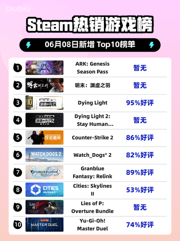 🔥Steam热销榜第一！ARK新季票霸榜🔥截图1