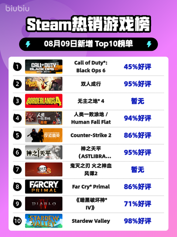 🔥《使命召唤19》登顶Steam热榜！💥截图1