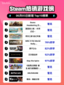 🔥Steam热销榜首！Dune: Awakening 沙丘：觉醒✨必玩