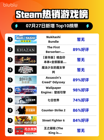 🔥Steam爆款游戏包登顶榜首！🎮💥截图1