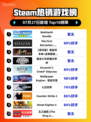 🔥Steam爆款游戏包登顶榜首！🎮💥