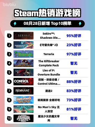 🔥Steam热榜登顶！只狼GOTY版封神✨截图1