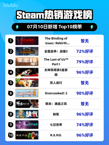 🔥《Isaac》登顶Steam热销榜！🎮截图1