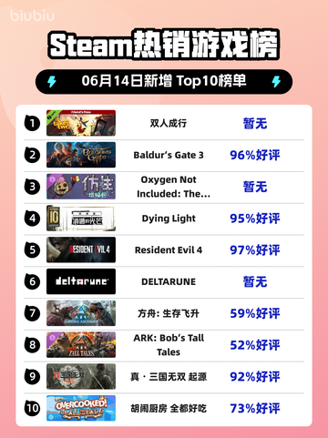 🔥Steam热销榜《双人成行》登顶！超好玩📌截图1