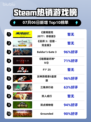 🔥《赛博朋克2077终极版》登顶Steam热榜！🚀