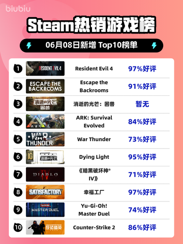🔥Steam热销榜 Resident Evil 4 🔝 登顶！🔥截图1