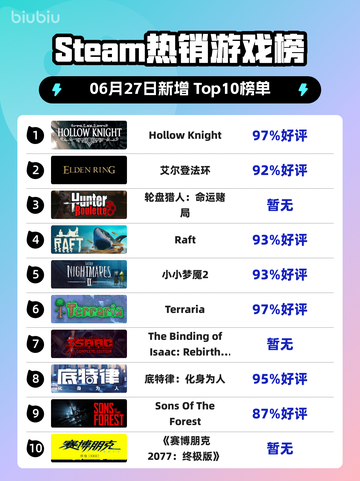 🎮《Hollow Knight登顶Steam热销榜！》截图1