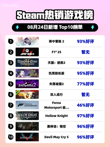 🎮《雨中冒险2》登顶Steam热销榜！🔥截图1