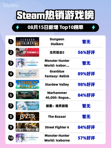 🔥Steam爆款榜登顶！ dungeon stalkers称王👑💥截图1