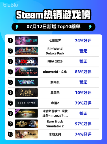🔥《七日世界》登顶Steam热销榜！🌍💥截图1
