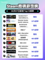 🔥Steam热销榜 Resident Evil 7 GOLD版双冠王🎉