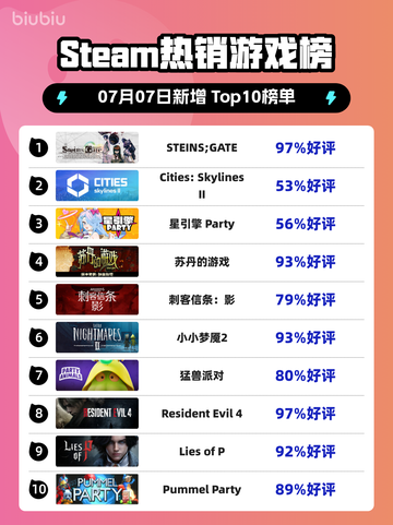 🔥STEINS;GATE登顶Steam热销榜！🎮截图1