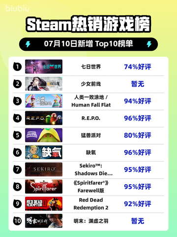 🔥《七日世界》登顶Steam热销榜！🎮💥截图1